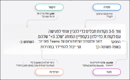 אינפוגרפית המציגה את ארבעת הרכיבים של בקשה נהדרת: מטרה, הקשר, מקור וציפיות.