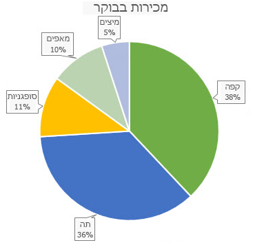 תרשים עוגה עם הסברים עבור נתונים