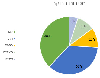 תרשים עוגה עם תוויות נתונים המעוצבות כאחוזים