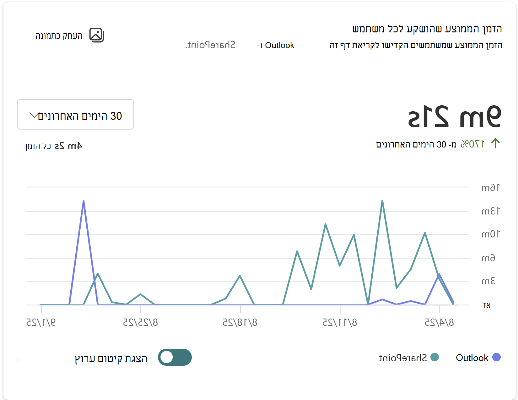 מציג תמונה של הזמן הממוצע שמשתמשים הקדישו לקריאת דף זה ב- Outlook וב- SharePoint.