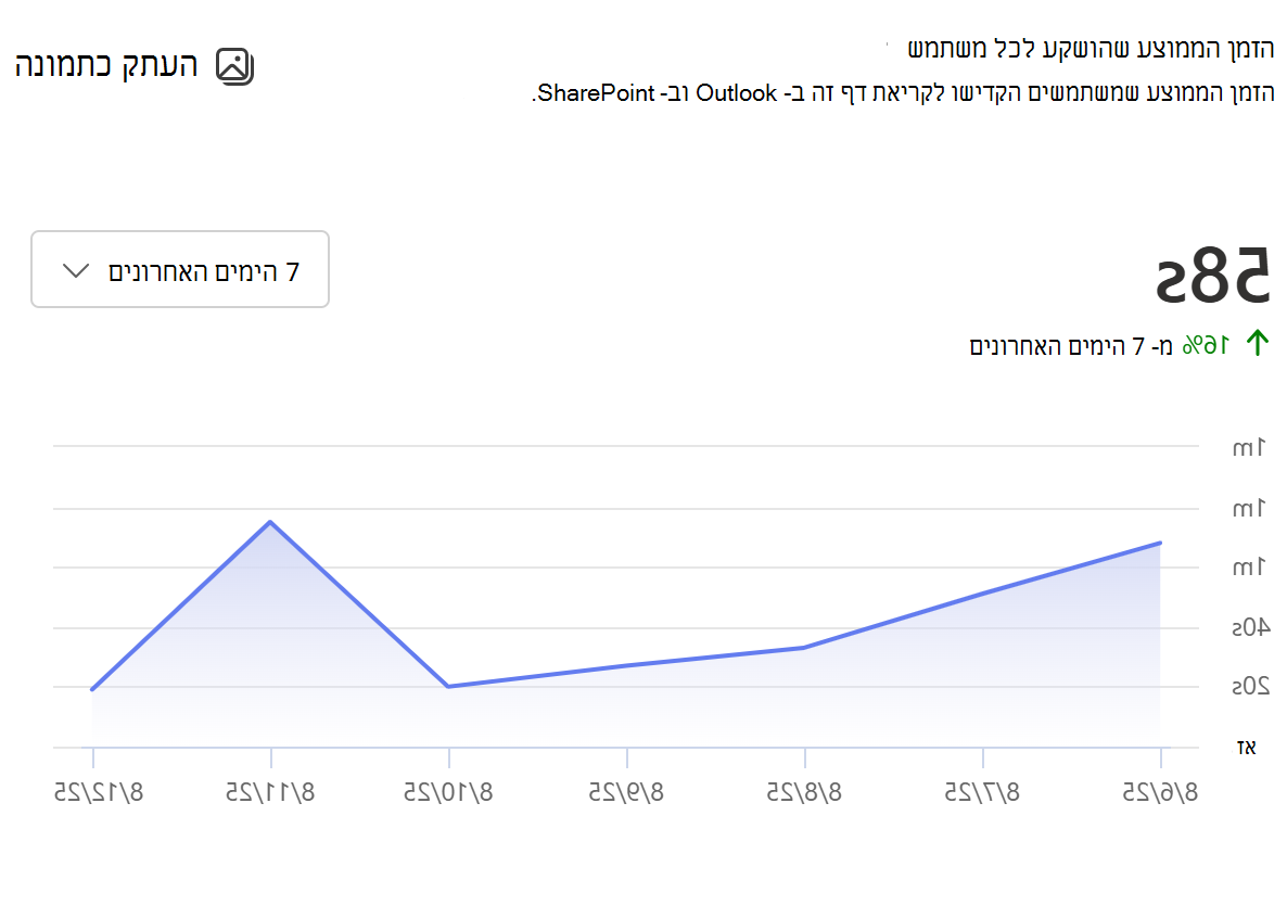 צילום המסך של הזמן הממוצע שהושקע לכל משתמש עבור דפים.
