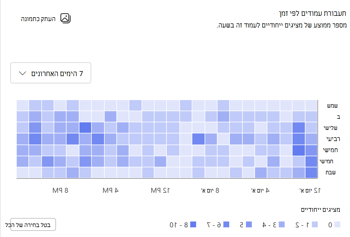 צילום המסך של תעבורת הדף לפי זמן עבור דפים.