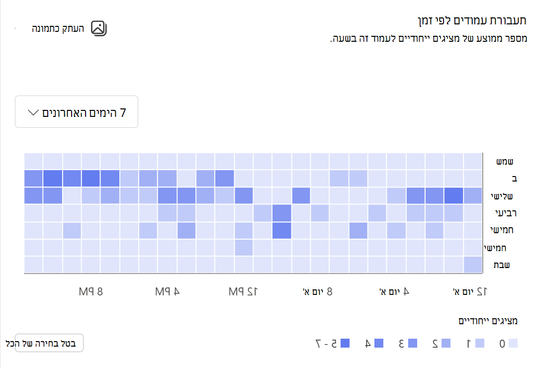 מציג תמונה של מספר ממוצע של מציגים ייחודיים בעמוד זה בשעה.