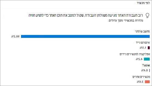 שימוש באתר עבור מכשירים פופולריים