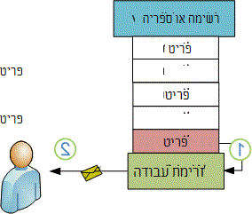 פריט חדש גורם לזרימת עבודה לשלוח הודעת דואר אלקטרוני