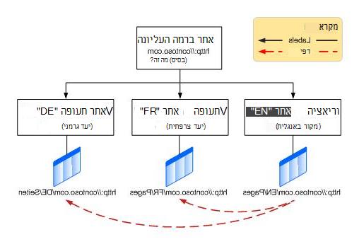 תרשים הירארכיה המציג אתר בסיס ברמה העליונה עם שלוש וריאציות מתחתיו. הווריאציות הן אנגלית, צרפתית וגרמנית