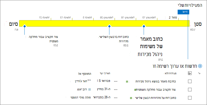רשימת פעילויות עם ציר זמן