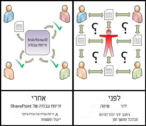 השוואה של תהליך ידני עם זרימת עבודה אוטומטית