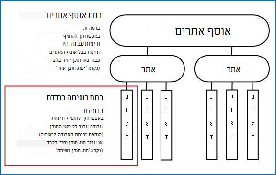 3 דרכים להוספת מפת אוסף האתרים
