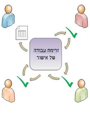 דיאגרמת זרימת עבודה של אישור פשוטה
