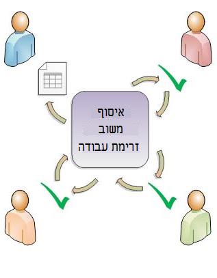 פריט ניתוב של זרימת עבודה למשתתפים