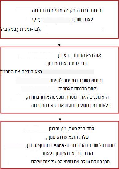תרשים זרימה עבור זרימת העבודה