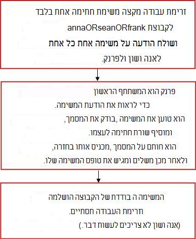 תרשים זרימה עבור זרימת העבודה