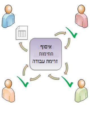 איור של ניתוב זרימת העבודה
