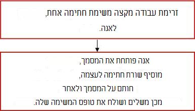 תרשים זרימה עבור זרימת העבודה