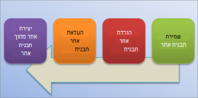 תרשים זרימה זה מציג את התהליך של יצירת תבניות אתר ושימוש בהן ב- SharePoint Online.