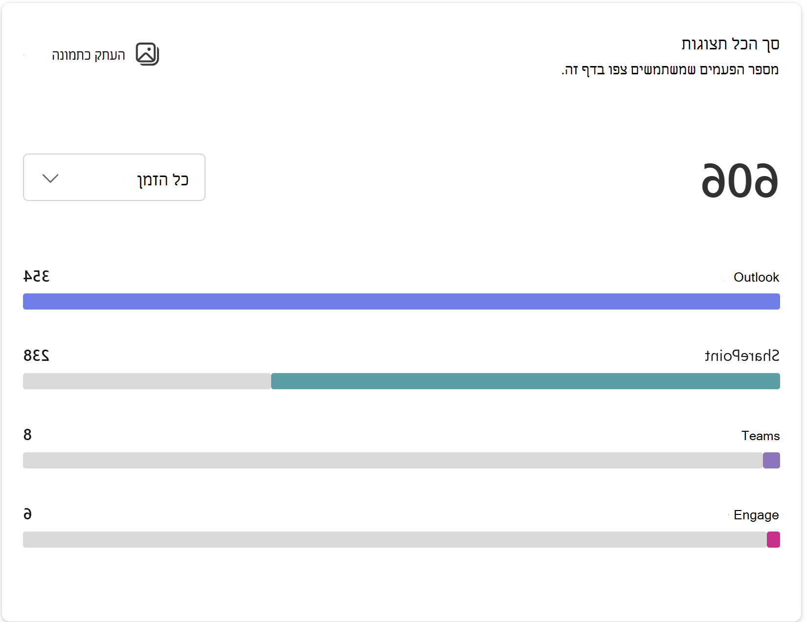 צילום מסך של 'סך הכל תצוגות' עם 'כל הזמן' כ'מדד'