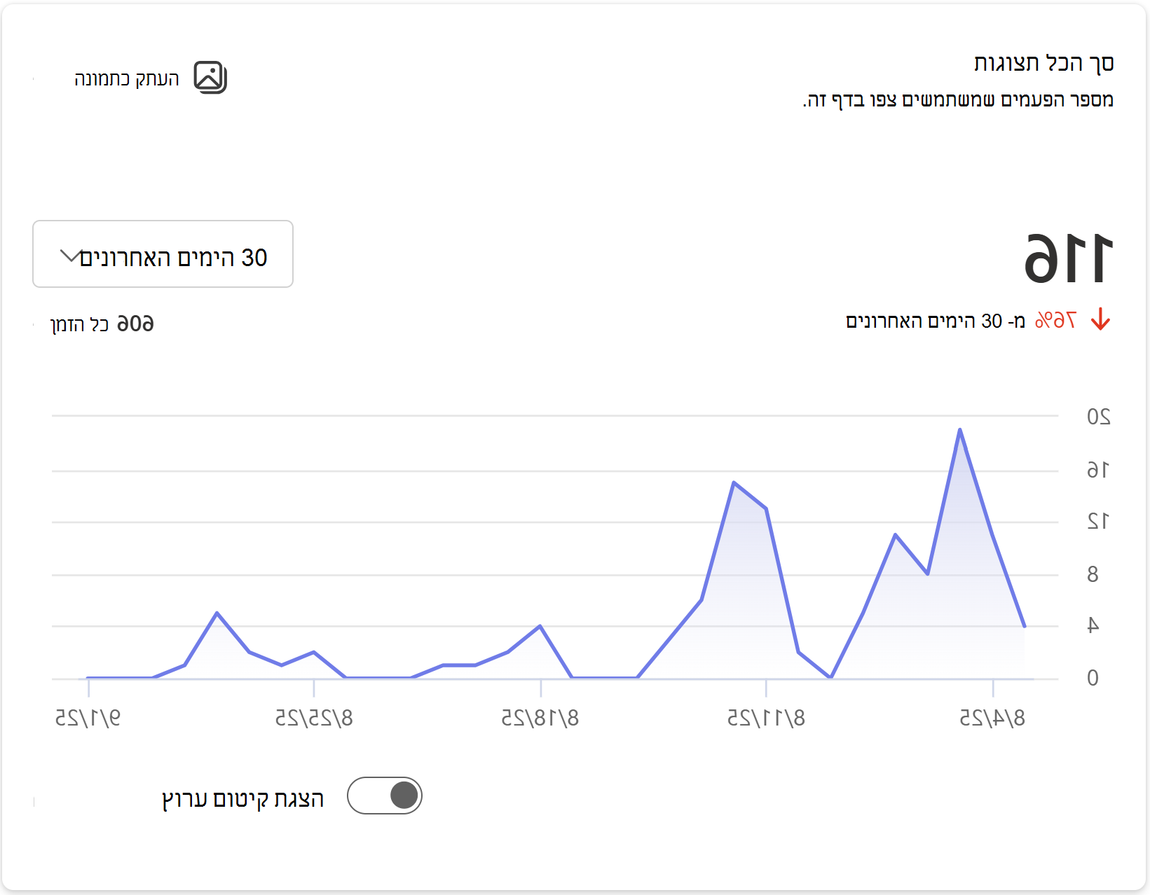 מציג תמונה של מספר הפעמים שמשתמשים צפו בדף זה.