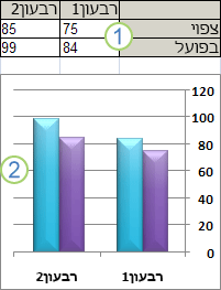 נתוני גליון עבודה ותרשים
