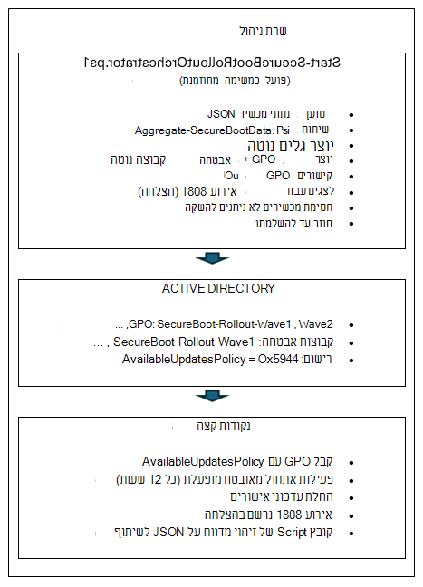 זרימת עבודה של ארכיטקטורה