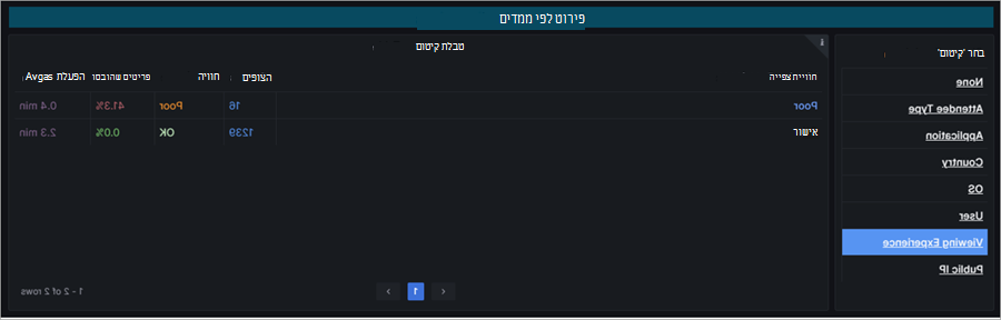צילום מסך המציג טבלאות קיטום בתובנות של העירייה של Teams