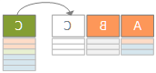 העמודות A,‏ B והעמודה הקשורה C