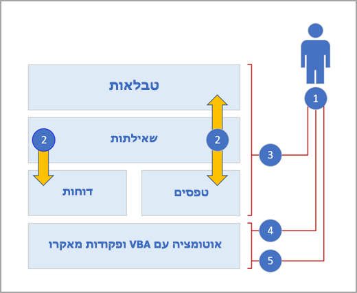 שכבות של Access