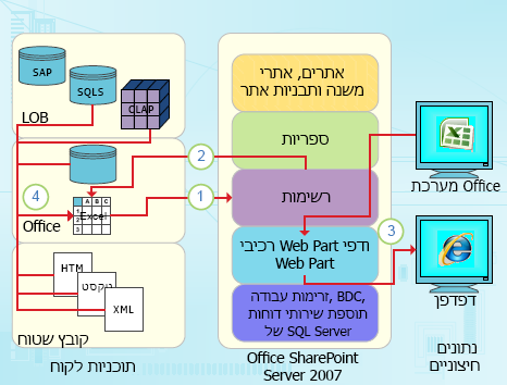 נקודות שילוב ממוקדות נתונים של Excel