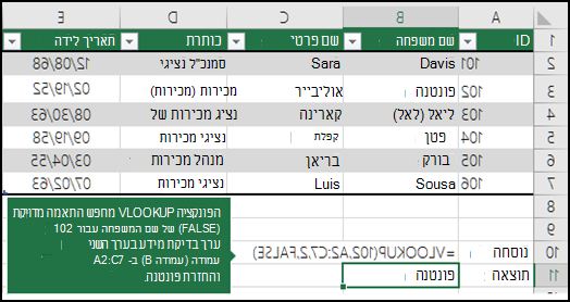 =VLOOKUP (102,A2:C7,2,FALSE) הפונקציה VLOOKUP מחפשת התאמה מדויקת (FALSE) של שם המשפחה 102 (lookup_value) בעמודה השנייה (עמודה B) בטווח A2:C7, ומחזירה את Fontana.