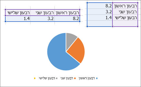 תרשים עוגה
