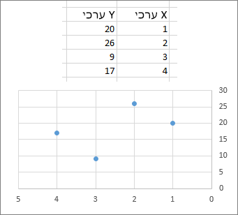 תרשים פיזור