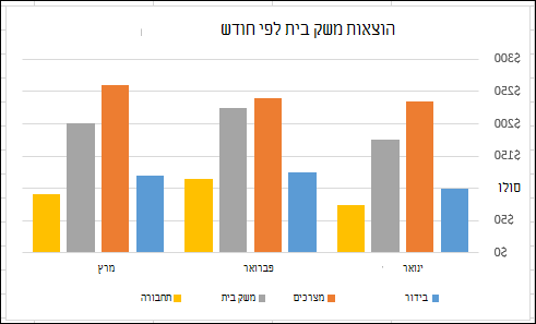 דוגמה ל- PivotChart של Excel