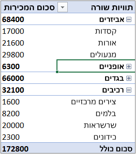 דוגמה ל- PivotTable עם 'קטגוריות' במקטע 'שורות' ו'חודשים' במקטע 'עמודות'