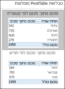 תיבת הדו-שיח 'טבלאות PivotTable מומלצות' של Excel