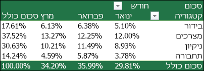 דוגמה ל- PivotTable עם ערכים המוצגים כאחוז מהסכום הכולל