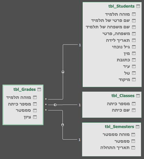 תצוגת דיאגרמה של קשר גומלין בין מודל נתונים של Power Query