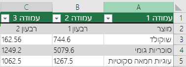 טבלת Excel עם נתוני כותרת, אך לא נבחרה עם האפשרות 'לטבלה שלי יש כותרות', ולכן Excel הוסיף שמות כותרות המוגדרים כברירת מחדל, כגון Column1, Column2.