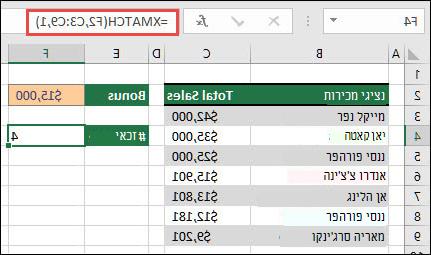 טבלת Excel המפרטת את שמות נציגי המכירות בתאים B3 עד B9, ואת ערך המכירות הכולל עבור כל נציג בתאים C3 עד C9. הנוסחה XMATCH משמשת להחזרת מספר נציגי המכירות הזכאים לבונוסים אם הם עומדים בסכום הסף שהוגדר בתא F2.