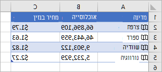 עמודה A מכילה סמלים ושמות של מדינות, עמודה B מכילה ערכי 'אוכלוסייה' ועמודה C מכילה 'מחירי דלק'