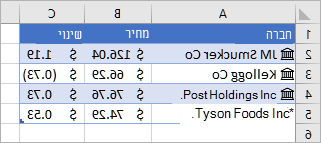 עמודה A מכילה שמות וסמלים של חברות, עמודה B מכילה ערכי 'מחיר' ועמודה C מכילה ערכי 'שינוי'