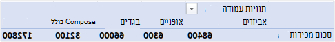 PivotTable בטופס הדחיסה המהווה ברירת מחדל עם שדה ערך באזור 'עמודות'