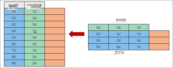 תצוגה חזותית של הרעיון של ביטול הגדרת ציר