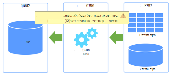 מבט כולל על חילוץ, המרה, טעינה (ETL) והיכן יכולות להתרחש שגיאות