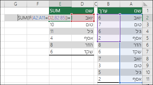 דוגמה לנוסחת מערך עם הפניות לטווח לא תואמות הגורמות לשגיאת #N/A. הנוסחה בתא E2 היא {=SUM(IF(A2:A11=D2,B2:B5))}, ויש להזין אותה באמצעות CTRL+SHIFT+ENTER.