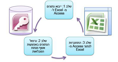שלושה שלבים בסיסיים