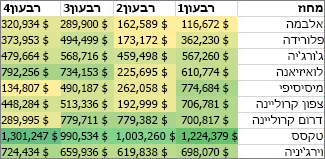 עיצוב של כל התאים בעזרת סולם של שני צבעים