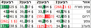 סרגלי נתונים שמדגישים ערכים חיוביים ושליליים