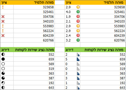 ערכות סמלים שונות עבור אותם נתונים