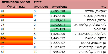 עיצוב המציג ערים בעלות יותר מ- 2 מיליון תושבים, וטמפרטורות גבוהות הנמצאות ב- 30% העליונים