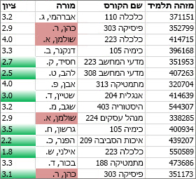 הערכים בעמודה C שאינם ייחודיים מופיעים בצבע ורוד. הערכים הייחודיים בעמודה D הם ירוקים